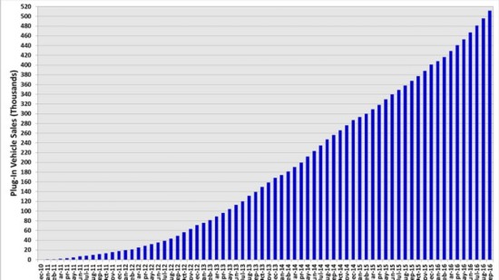 美國電動汽車銷量達50萬 月銷量持續攀升