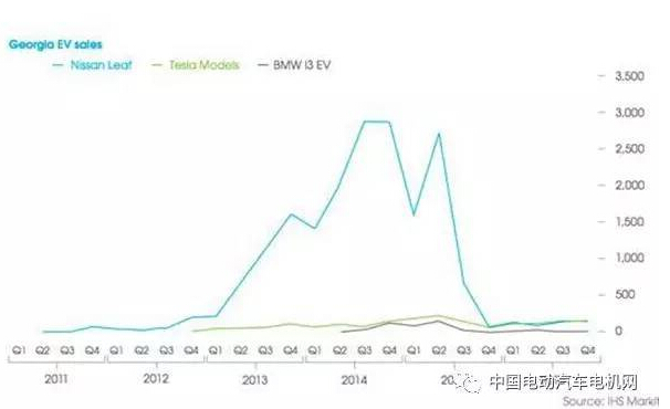 美國電動車銷量也靠補貼，政策到期后不容樂觀